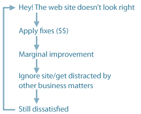 The cycle of a broken web site