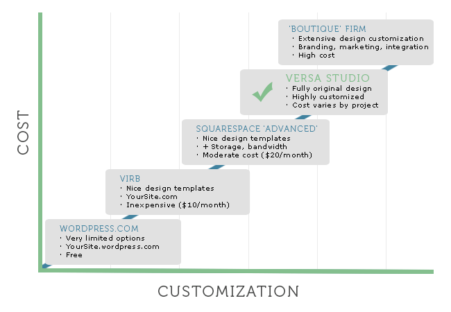 Cost versus customization